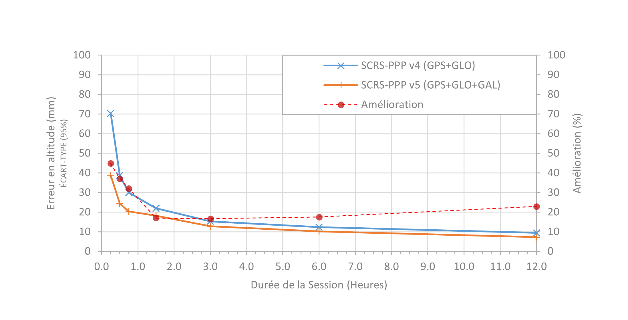 Figure 3 : Comparaison des erreurs en altitude entre SCRS-PPP v4 et v5 en fonction de la durée des sessions