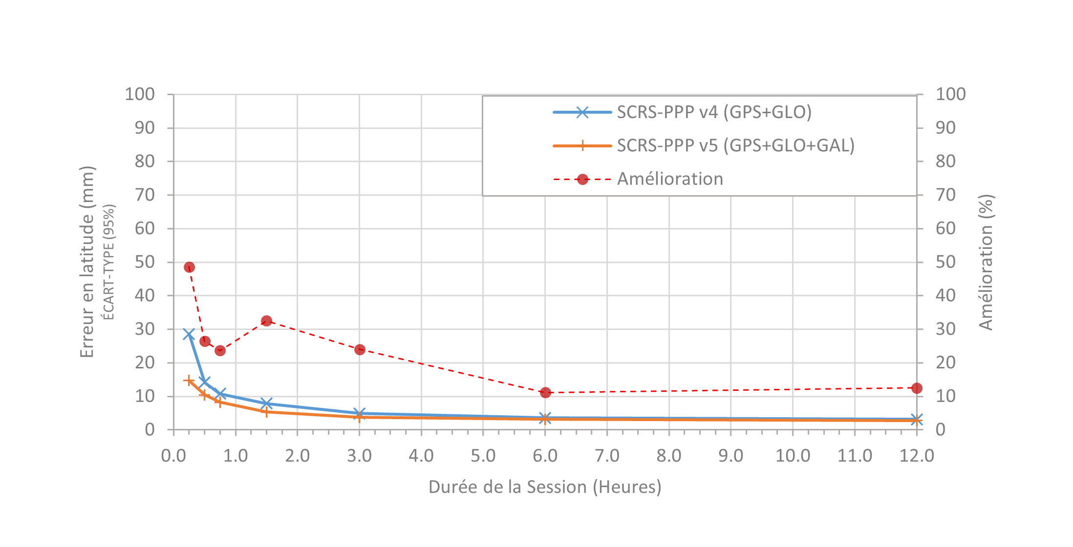 Figure 1 : Comparaison des erreurs en latitude entre SCRS-PPP v4 et v5 en fonction de la durée des sessions