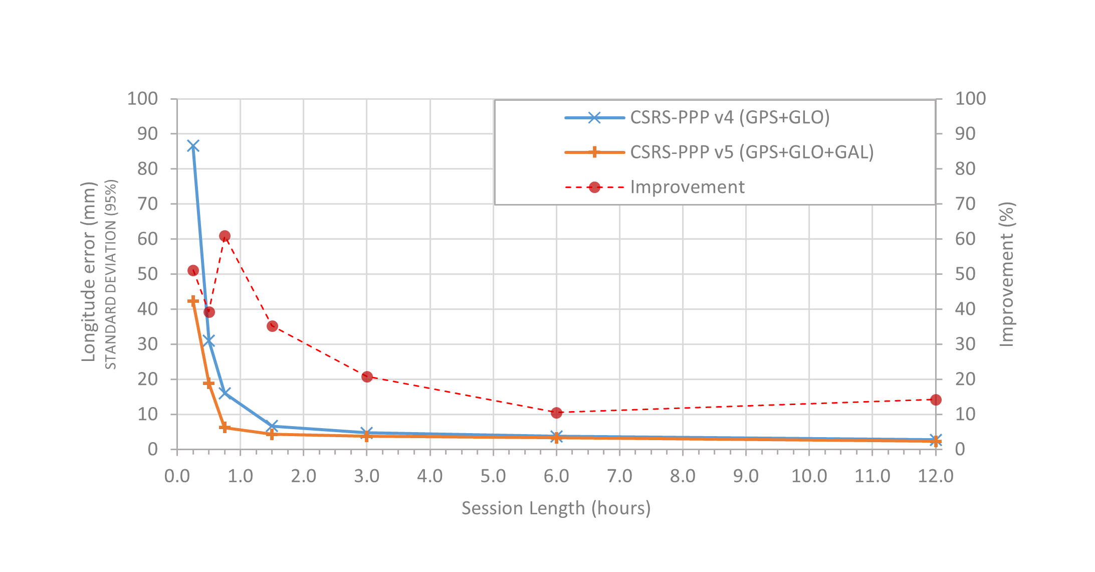 Figure 2: Comparison of longitude errors between CSRS-PPP v4 and v5 by session length